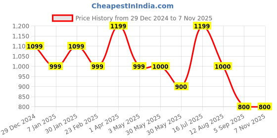 tatacliq.com Allen Solly Junior Black Solid Jeans allen solly junior Price History Graph from 29 Dec 2024 to 6 Nov 2025