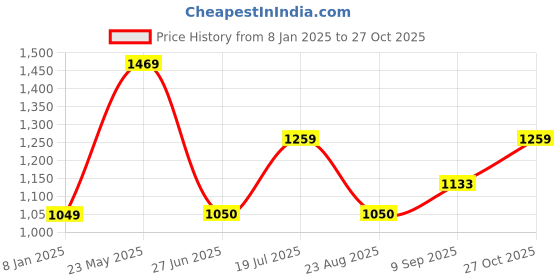 tatacliq.com Allen Solly Junior Black Solid Jeans allen solly junior Price History Graph from 8 Jan 2025 to 27 Oct 2025