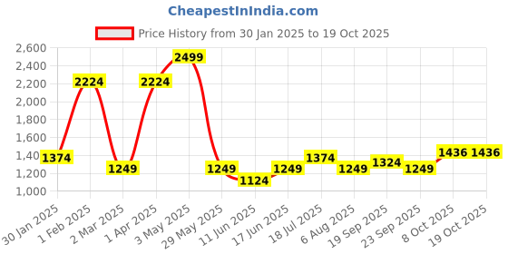 tatacliq.com Allen Solly Junior Black Solid Jeans allen solly junior Price History Graph from 30 Jan 2025 to 18 Oct 2025