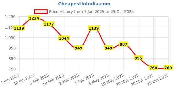 tatacliq.com Allen Solly Junior Black Solid Jeans allen solly junior Price History Graph from 7 Jan 2025 to 25 Oct 2025