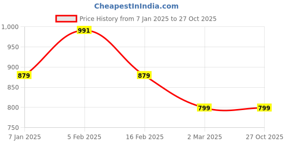 tatacliq.com Allen Solly Junior Black Solid Jeans allen solly junior Price History Graph from 7 Jan 2025 to 26 Oct 2025