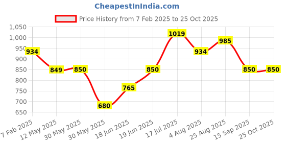 tatacliq.com Allen Solly Junior Black Solid Jeans allen solly junior Price History Graph from 7 Feb 2025 to 25 Oct 2025