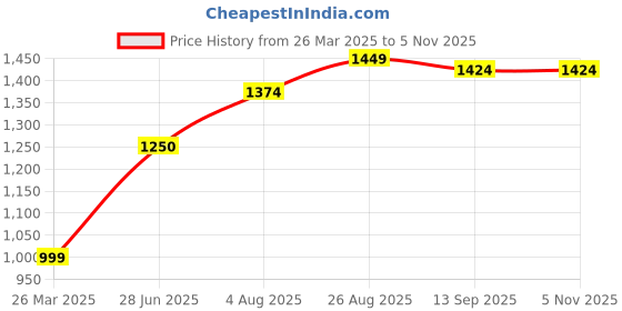 tatacliq.com Allen Solly Junior Black Solid Jeans allen solly junior Price History Graph from 26 Mar 2025 to 4 Nov 2025