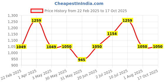 tatacliq.com Allen Solly Junior Black Solid Jeans allen solly junior Price History Graph from 22 Feb 2025 to 16 Oct 2025
