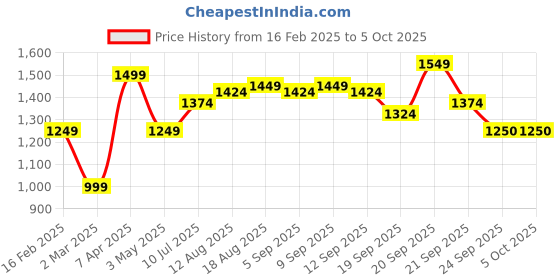 tatacliq.com Allen Solly Junior Black Solid Jeans allen solly junior Price History Graph from 16 Feb 2025 to 4 Oct 2025