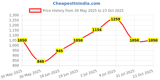tatacliq.com Allen Solly Junior Black Solid Jeans allen solly junior Price History Graph from 30 May 2025 to 23 Oct 2025