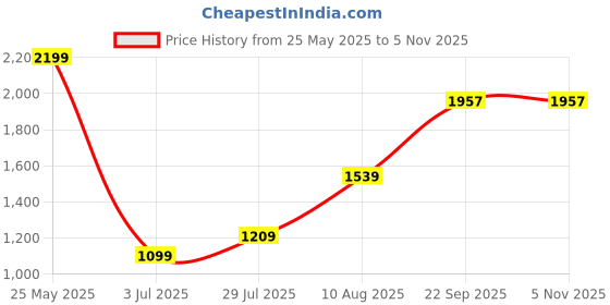 tatacliq.com Allen Solly Junior Black Solid Jeans allen solly junior Price History Graph from 25 May 2025 to 4 Nov 2025