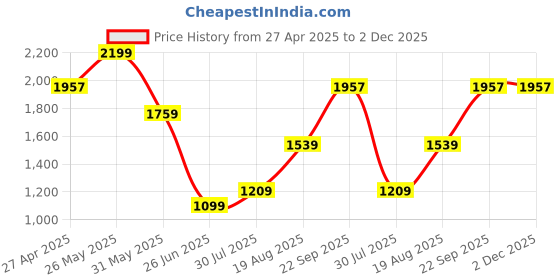 tatacliq.com Allen Solly Junior Black Solid Jeans allen solly junior Price History Graph from 27 Apr 2025 to 2 Dec 2025