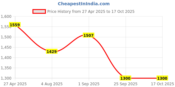 tatacliq.com Allen Solly Junior Black Solid Jeans allen solly junior Price History Graph from 27 Apr 2025 to 16 Oct 2025