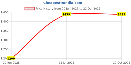 tatacliq.com Allen Solly Junior Black Solid Jeans allen solly junior Price History Graph from 20 Jun 2025 to 21 Oct 2025