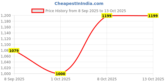 tatacliq.com Allen Solly Junior Black Solid Jeans allen solly junior Price History Graph from 8 Sep 2025 to 12 Oct 2025