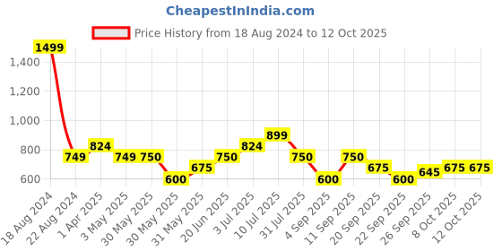 tatacliq.com Allen Solly Junior Black Solid Joggers allen solly junior Price History Graph from 18 Aug 2024 to 11 Oct 2025