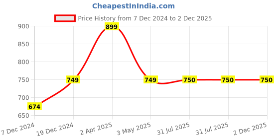 tatacliq.com Allen Solly Junior Black Solid Joggers allen solly junior Price History Graph from 7 Dec 2024 to 1 Dec 2025