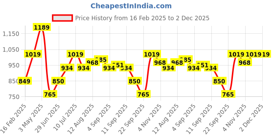 tatacliq.com Allen Solly Junior Black Solid Joggers allen solly junior Price History Graph from 16 Feb 2025 to 2 Dec 2025