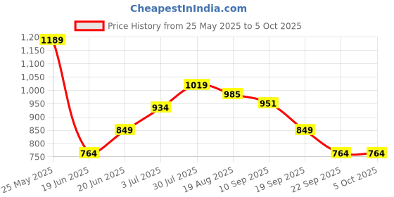 tatacliq.com Allen Solly Junior Black Solid Joggers allen solly junior Price History Graph from 25 May 2025 to 4 Oct 2025