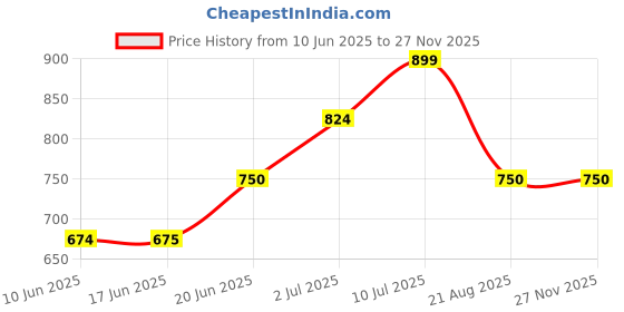 tatacliq.com Allen Solly Junior Black Solid Joggers allen solly junior Price History Graph from 10 Jun 2025 to 26 Nov 2025
