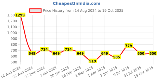 tatacliq.com Allen Solly Junior Black Solid Leggings allen solly junior Price History Graph from 14 Aug 2024 to 17 Oct 2025