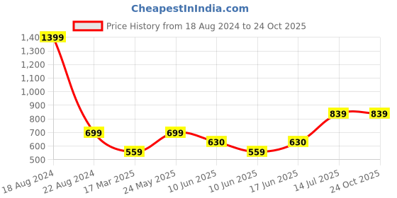 tatacliq.com Allen Solly Junior Black Solid Leggings allen solly junior Price History Graph from 18 Aug 2024 to 23 Oct 2025