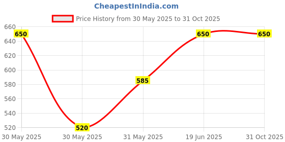 tatacliq.com Allen Solly Junior Black Solid Leggings allen solly junior Price History Graph from 30 May 2025 to 31 Oct 2025