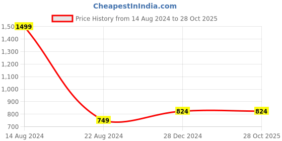 tatacliq.com Allen Solly Junior Black Solid Polo T-Shirt allen solly junior Price History Graph from 14 Aug 2024 to 27 Oct 2025