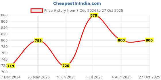 tatacliq.com Allen Solly Junior Black Solid Polo T-Shirt allen solly junior Price History Graph from 7 Dec 2024 to 27 Oct 2025