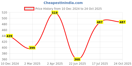 tatacliq.com Allen Solly Junior Black Solid Polo T-Shirt allen solly junior Price History Graph from 10 Dec 2024 to 22 Oct 2025