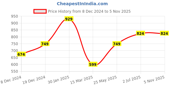 tatacliq.com Allen Solly Junior Black Solid Polo T-Shirt allen solly junior Price History Graph from 8 Dec 2024 to 4 Nov 2025