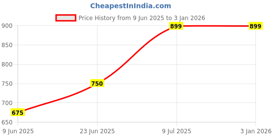 tatacliq.com Allen Solly Junior Black Solid Polo T-Shirt allen solly junior Price History Graph from 9 Jun 2025 to 31 Dec 2025