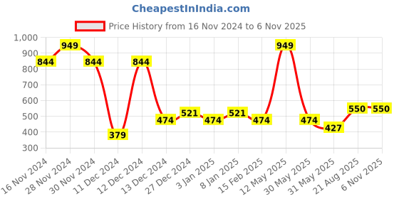tatacliq.com Allen Solly Junior Black Solid Polo T-Shirt allen solly junior Price History Graph from 16 Nov 2024 to 2 Nov 2025