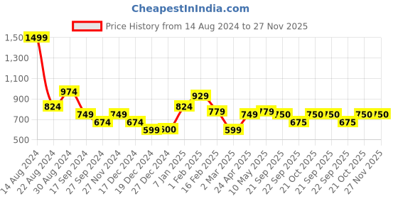 tatacliq.com Allen Solly Junior Black Solid Shorts allen solly junior Price History Graph from 14 Aug 2024 to 27 Nov 2025