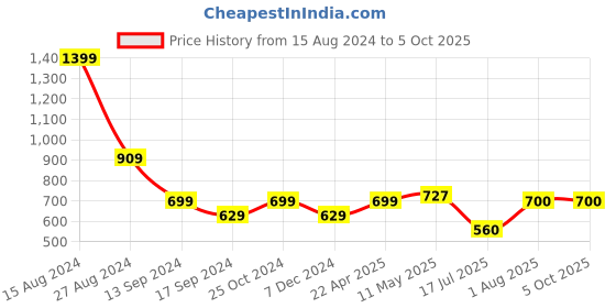 tatacliq.com Allen Solly Junior Black Solid Shorts allen solly junior Price History Graph from 15 Aug 2024 to 4 Oct 2025
