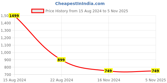 tatacliq.com Allen Solly Junior Black Solid Shorts allen solly junior Price History Graph from 15 Aug 2024 to 4 Nov 2025