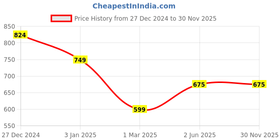 tatacliq.com Allen Solly Junior Black Solid Shorts allen solly junior Price History Graph from 27 Dec 2024 to 30 Nov 2025