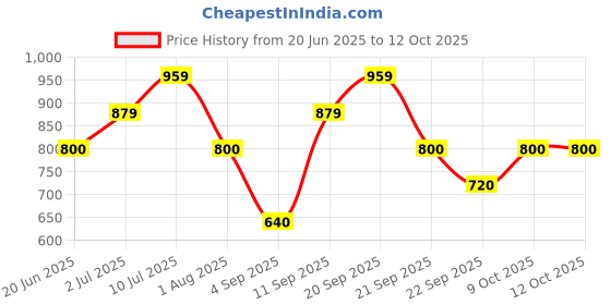 tatacliq.com Allen Solly Junior Black Solid Shorts allen solly junior Price History Graph from 20 Jun 2025 to 12 Oct 2025