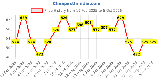 tatacliq.com Allen Solly Junior Black Solid Shorts allen solly junior Price History Graph from 19 Feb 2025 to 4 Oct 2025