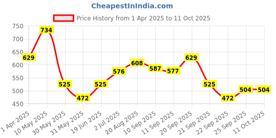 tatacliq.com Allen Solly Junior Black Solid Shorts allen solly junior Price History Graph from 1 Apr 2025 to 11 Oct 2025