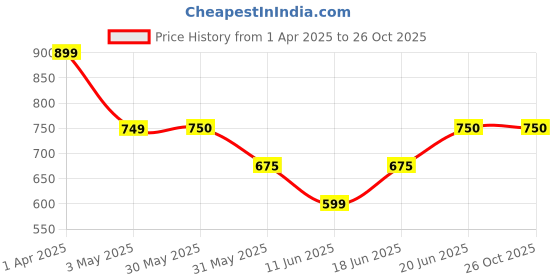 tatacliq.com Allen Solly Junior Black Solid Shorts allen solly junior Price History Graph from 1 Apr 2025 to 26 Oct 2025