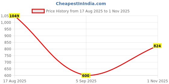 tatacliq.com Allen Solly Junior Black Solid Shorts allen solly junior Price History Graph from 17 Aug 2025 to 1 Nov 2025