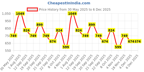 tatacliq.com Allen Solly Junior Black Solid Shorts allen solly junior Price History Graph from 30 May 2025 to 4 Dec 2025