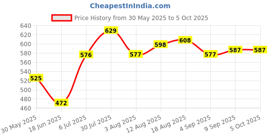 tatacliq.com Allen Solly Junior Black Solid Shorts allen solly junior Price History Graph from 30 May 2025 to 5 Oct 2025