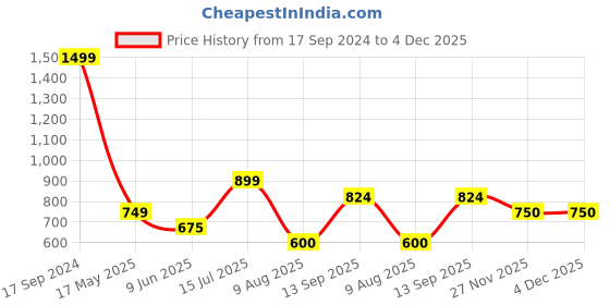 tatacliq.com Allen Solly Junior Black Solid Sweatshirt allen solly junior Price History Graph from 17 Sep 2024 to 4 Dec 2025