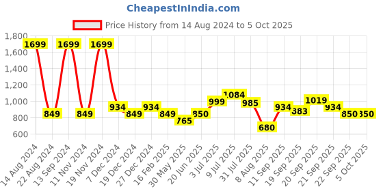 tatacliq.com Allen Solly Junior Black Solid Sweatshirt allen solly junior Price History Graph from 14 Aug 2024 to 4 Oct 2025