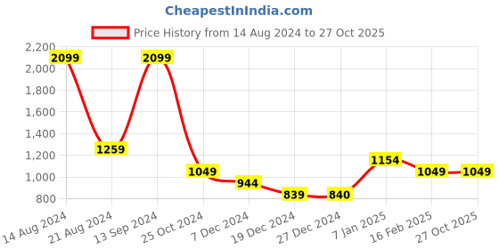 tatacliq.com Allen Solly Junior Black Solid Sweatshirts allen solly junior Price History Graph from 14 Aug 2024 to 26 Oct 2025