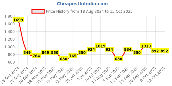 tatacliq.com Allen Solly Junior Black Solid Trackpants allen solly junior Price History Graph from 18 Aug 2024 to 13 Oct 2025