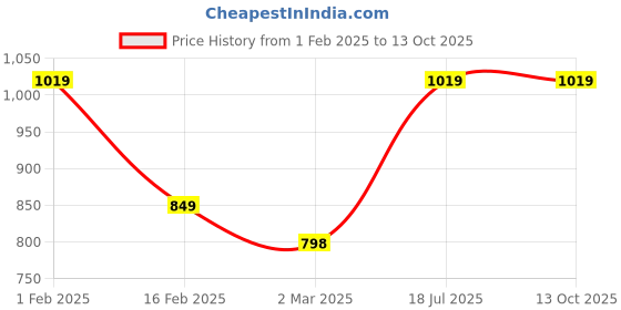 tatacliq.com Allen Solly Junior Black Solid Trackpants allen solly junior Price History Graph from 1 Feb 2025 to 13 Oct 2025
