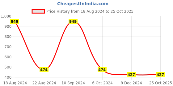 tatacliq.com Allen Solly Junior Black Solid Trouser allen solly junior Price History Graph from 18 Aug 2024 to 24 Oct 2025