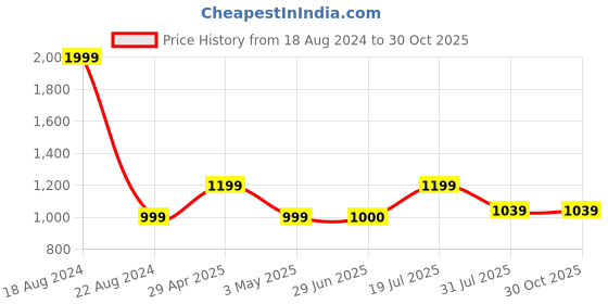 tatacliq.com Allen Solly Junior Black Solid Trousers allen solly junior Price History Graph from 18 Aug 2024 to 29 Oct 2025