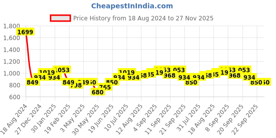 tatacliq.com Allen Solly Junior Black Solid Trousers allen solly junior Price History Graph from 18 Aug 2024 to 27 Nov 2025