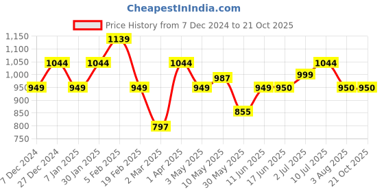 tatacliq.com Allen Solly Junior Black Solid Trousers allen solly junior Price History Graph from 7 Dec 2024 to 21 Oct 2025