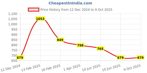 tatacliq.com Allen Solly Junior Black Solid Trousers allen solly junior Price History Graph from 12 Dec 2024 to 4 Oct 2025